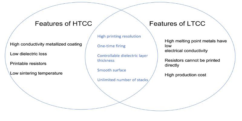 LTCC HTCC