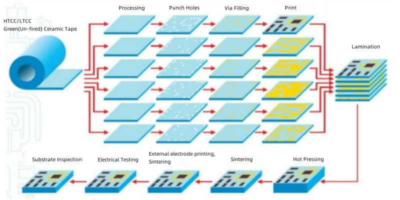 LTCC/HTCC manufacturing process