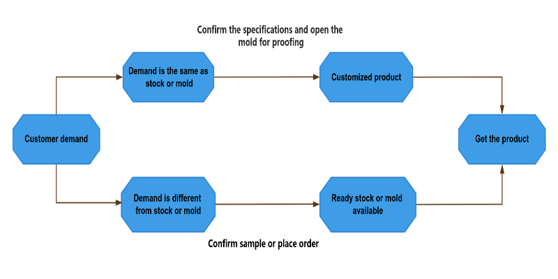 aluminium nitride ceramics order process